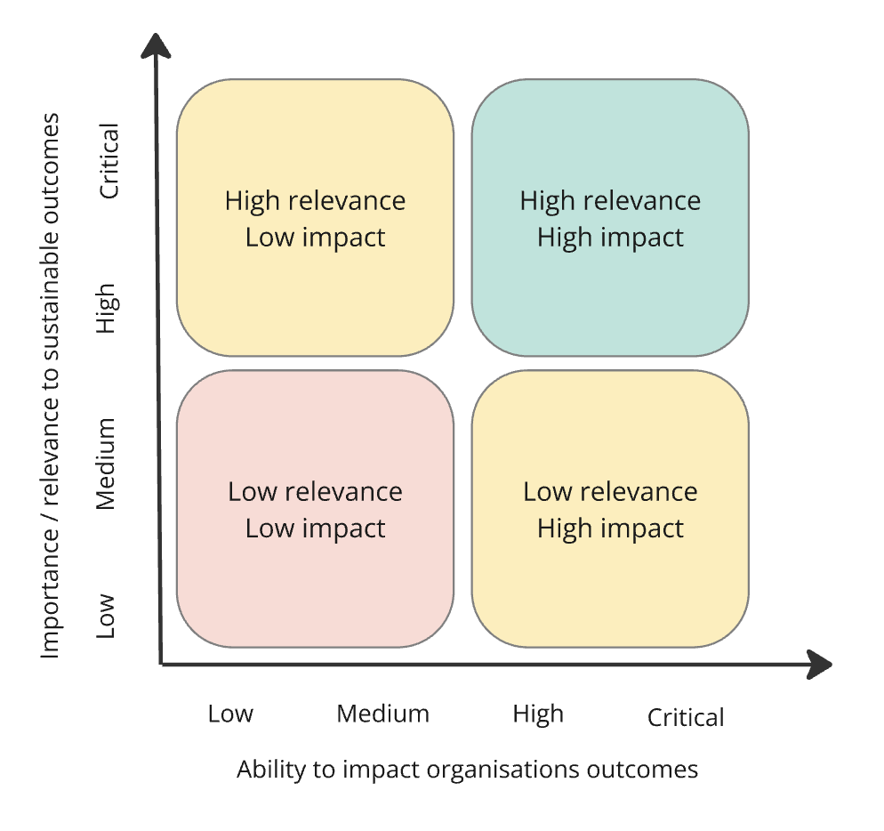 diagram showing Importance vs Impact matrix